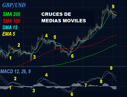 CRUCES DE MEDIAS MOVILES