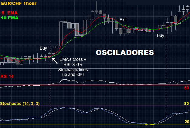 OSCILADORES RSI MACD ESTOCASTICO