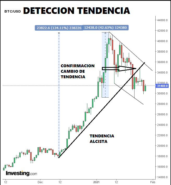 DETECCION TENDENCIA